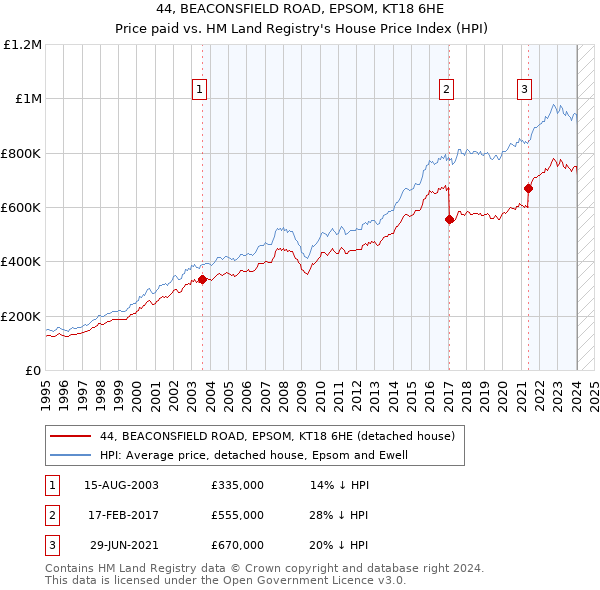 44, BEACONSFIELD ROAD, EPSOM, KT18 6HE: Price paid vs HM Land Registry's House Price Index