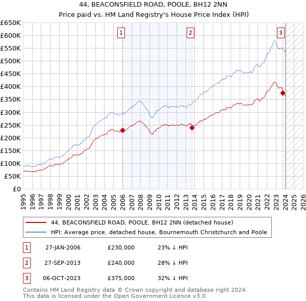 44, BEACONSFIELD ROAD, POOLE, BH12 2NN: Price paid vs HM Land Registry's House Price Index