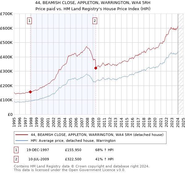44, BEAMISH CLOSE, APPLETON, WARRINGTON, WA4 5RH: Price paid vs HM Land Registry's House Price Index