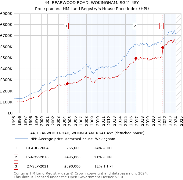 44, BEARWOOD ROAD, WOKINGHAM, RG41 4SY: Price paid vs HM Land Registry's House Price Index