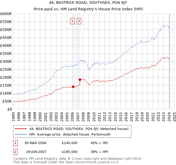 44, BEATRICE ROAD, SOUTHSEA, PO4 0JY: Price paid vs HM Land Registry's House Price Index