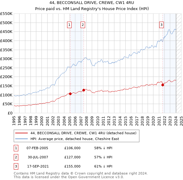 44, BECCONSALL DRIVE, CREWE, CW1 4RU: Price paid vs HM Land Registry's House Price Index