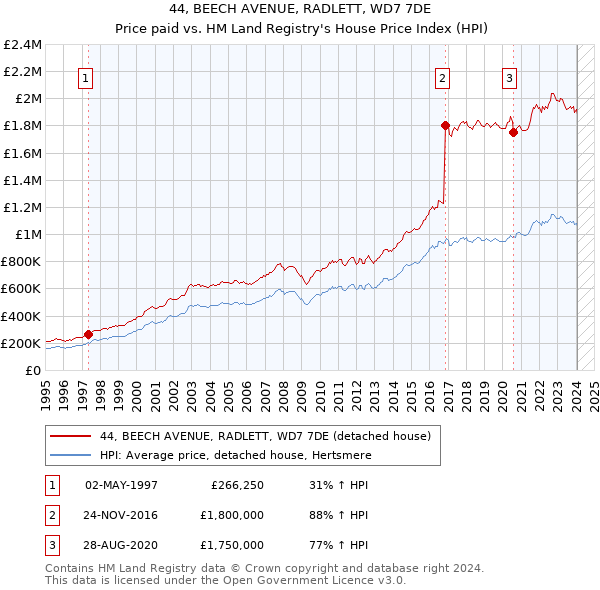 44, BEECH AVENUE, RADLETT, WD7 7DE: Price paid vs HM Land Registry's House Price Index