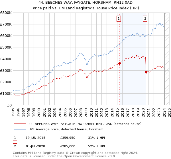 44, BEECHES WAY, FAYGATE, HORSHAM, RH12 0AD: Price paid vs HM Land Registry's House Price Index