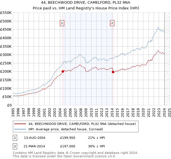 44, BEECHWOOD DRIVE, CAMELFORD, PL32 9NA: Price paid vs HM Land Registry's House Price Index