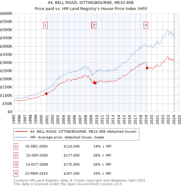 44, BELL ROAD, SITTINGBOURNE, ME10 4EB: Price paid vs HM Land Registry's House Price Index