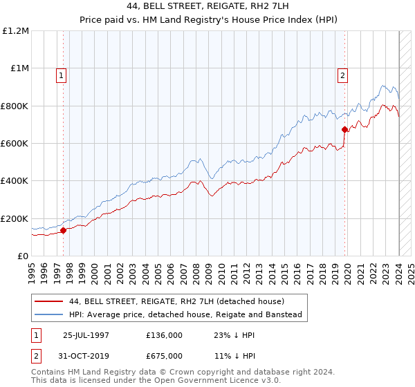 44, BELL STREET, REIGATE, RH2 7LH: Price paid vs HM Land Registry's House Price Index