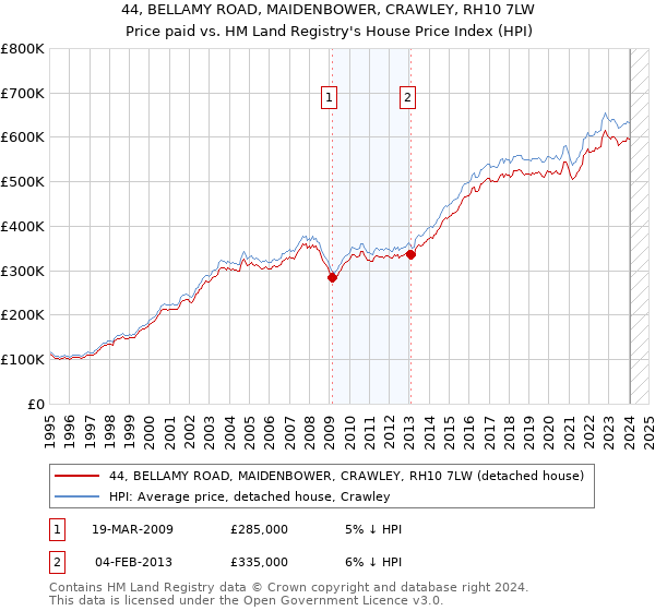 44, BELLAMY ROAD, MAIDENBOWER, CRAWLEY, RH10 7LW: Price paid vs HM Land Registry's House Price Index