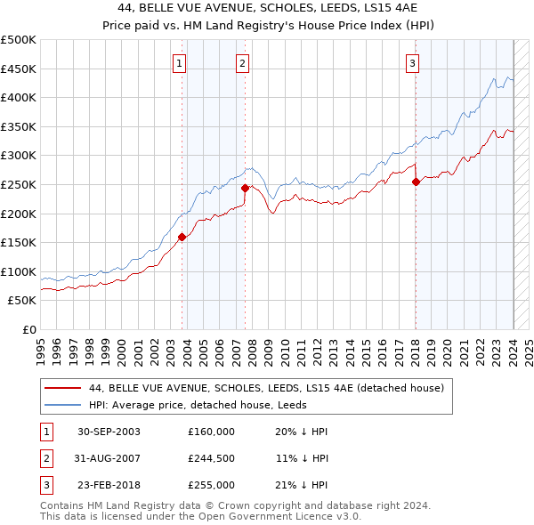 44, BELLE VUE AVENUE, SCHOLES, LEEDS, LS15 4AE: Price paid vs HM Land Registry's House Price Index