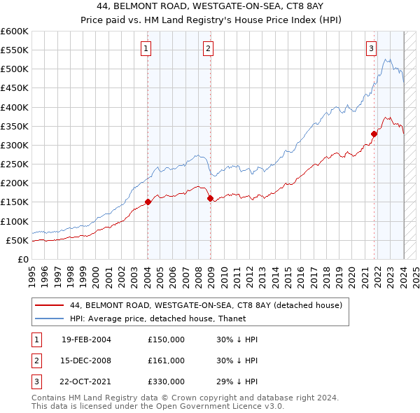 44, BELMONT ROAD, WESTGATE-ON-SEA, CT8 8AY: Price paid vs HM Land Registry's House Price Index