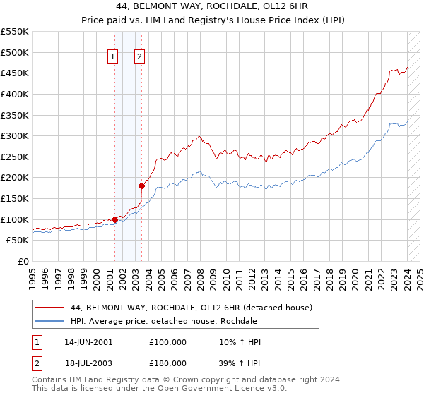 44, BELMONT WAY, ROCHDALE, OL12 6HR: Price paid vs HM Land Registry's House Price Index