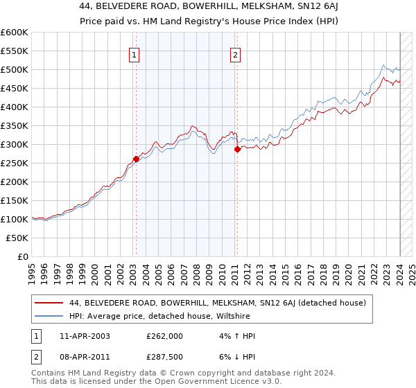 44, BELVEDERE ROAD, BOWERHILL, MELKSHAM, SN12 6AJ: Price paid vs HM Land Registry's House Price Index