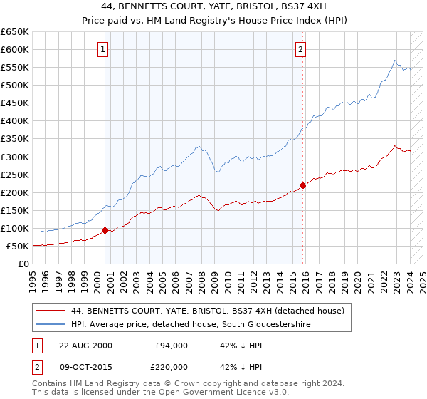 44, BENNETTS COURT, YATE, BRISTOL, BS37 4XH: Price paid vs HM Land Registry's House Price Index