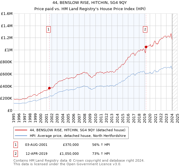 44, BENSLOW RISE, HITCHIN, SG4 9QY: Price paid vs HM Land Registry's House Price Index