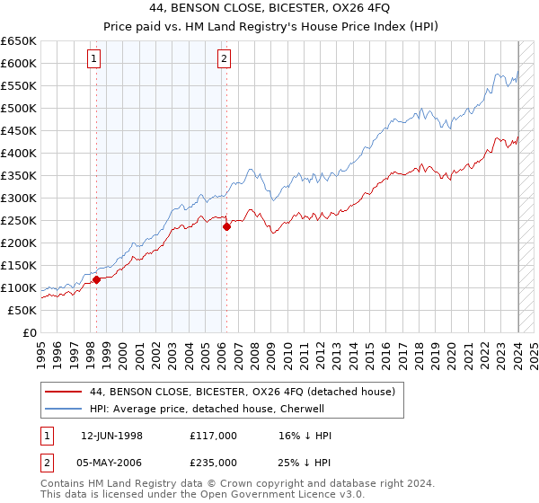 44, BENSON CLOSE, BICESTER, OX26 4FQ: Price paid vs HM Land Registry's House Price Index