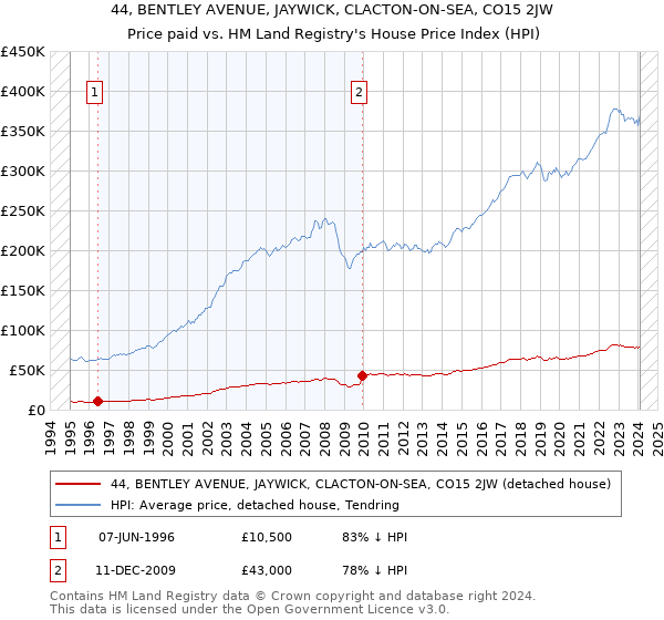 44, BENTLEY AVENUE, JAYWICK, CLACTON-ON-SEA, CO15 2JW: Price paid vs HM Land Registry's House Price Index