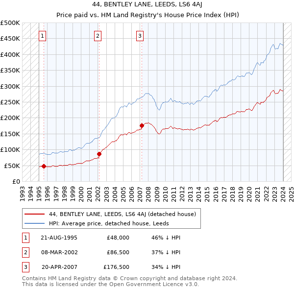 44, BENTLEY LANE, LEEDS, LS6 4AJ: Price paid vs HM Land Registry's House Price Index