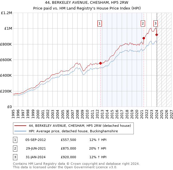 44, BERKELEY AVENUE, CHESHAM, HP5 2RW: Price paid vs HM Land Registry's House Price Index