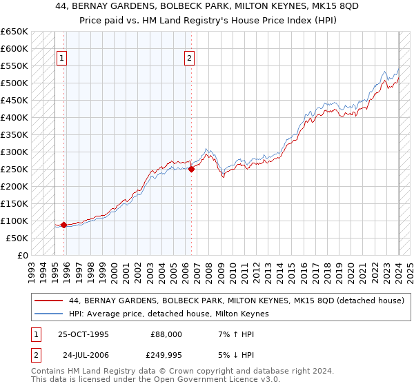 44, BERNAY GARDENS, BOLBECK PARK, MILTON KEYNES, MK15 8QD: Price paid vs HM Land Registry's House Price Index