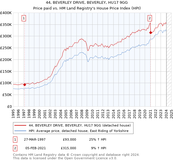 44, BEVERLEY DRIVE, BEVERLEY, HU17 9GG: Price paid vs HM Land Registry's House Price Index