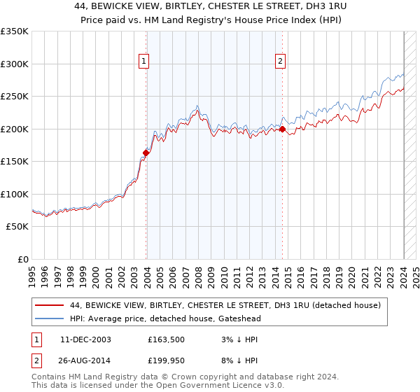 44, BEWICKE VIEW, BIRTLEY, CHESTER LE STREET, DH3 1RU: Price paid vs HM Land Registry's House Price Index