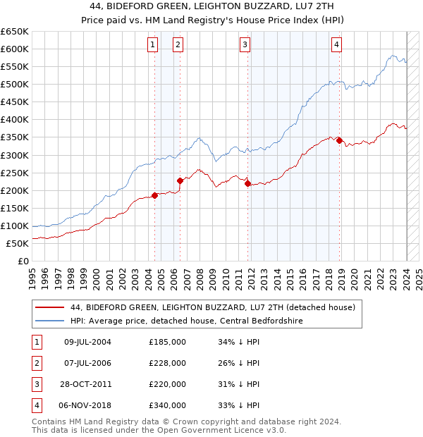 44, BIDEFORD GREEN, LEIGHTON BUZZARD, LU7 2TH: Price paid vs HM Land Registry's House Price Index