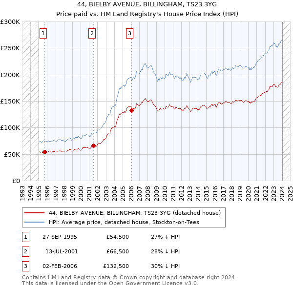 44, BIELBY AVENUE, BILLINGHAM, TS23 3YG: Price paid vs HM Land Registry's House Price Index