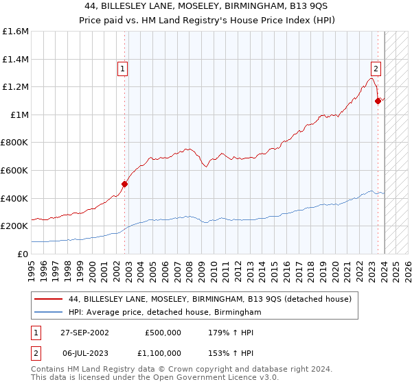 44, BILLESLEY LANE, MOSELEY, BIRMINGHAM, B13 9QS: Price paid vs HM Land Registry's House Price Index