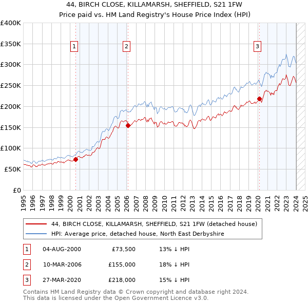 44, BIRCH CLOSE, KILLAMARSH, SHEFFIELD, S21 1FW: Price paid vs HM Land Registry's House Price Index