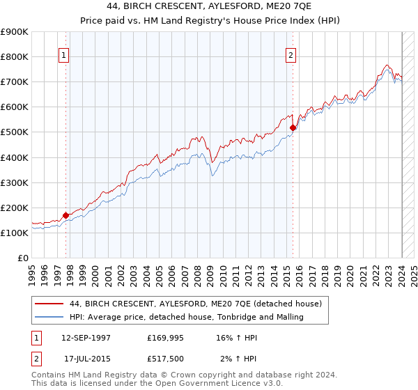 44, BIRCH CRESCENT, AYLESFORD, ME20 7QE: Price paid vs HM Land Registry's House Price Index
