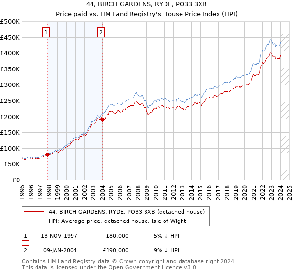 44, BIRCH GARDENS, RYDE, PO33 3XB: Price paid vs HM Land Registry's House Price Index