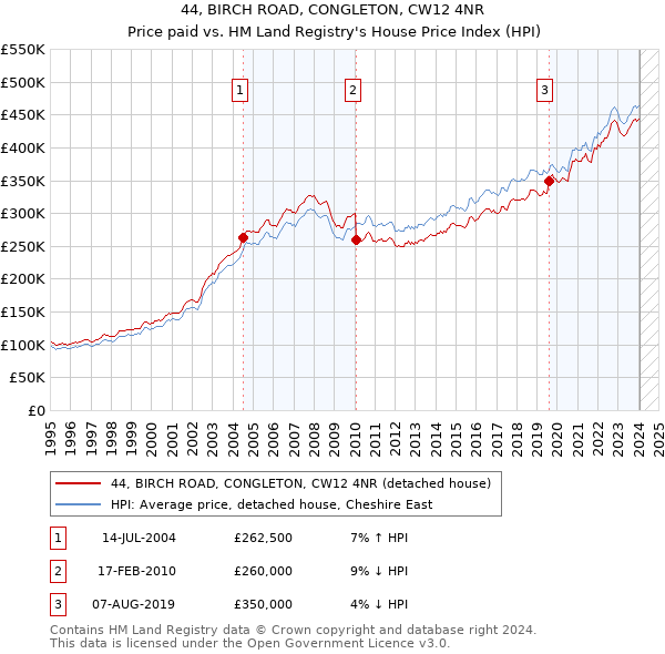 44, BIRCH ROAD, CONGLETON, CW12 4NR: Price paid vs HM Land Registry's House Price Index