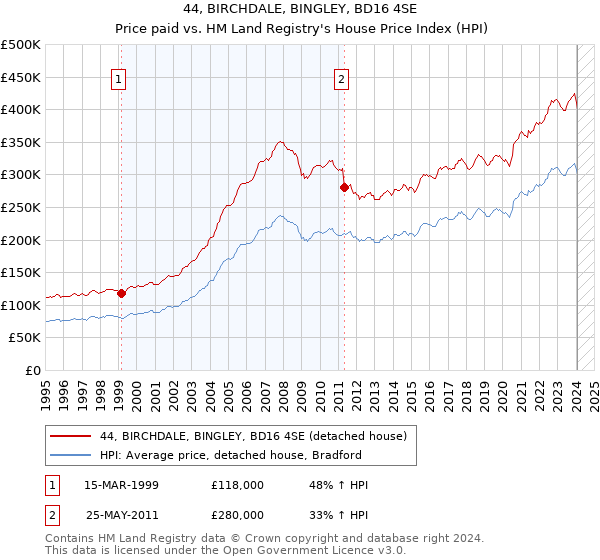 44, BIRCHDALE, BINGLEY, BD16 4SE: Price paid vs HM Land Registry's House Price Index