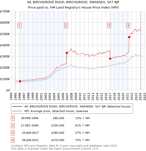 44, BIRCHGROVE ROAD, BIRCHGROVE, SWANSEA, SA7 9JR: Price paid vs HM Land Registry's House Price Index