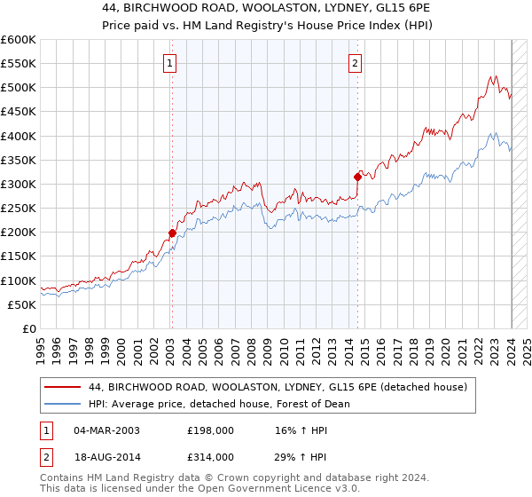 44, BIRCHWOOD ROAD, WOOLASTON, LYDNEY, GL15 6PE: Price paid vs HM Land Registry's House Price Index