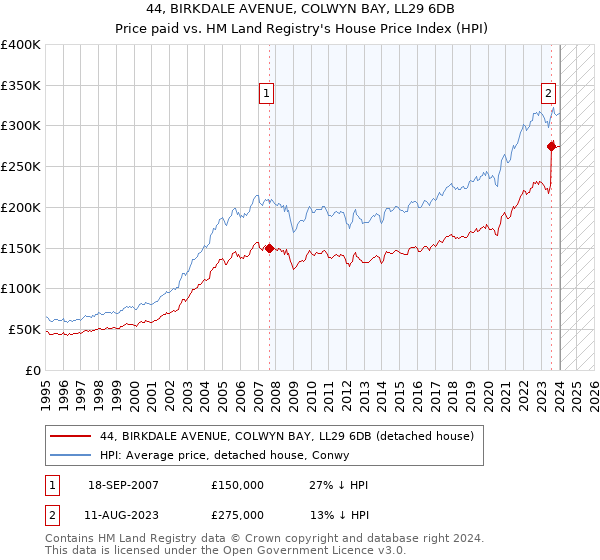 44, BIRKDALE AVENUE, COLWYN BAY, LL29 6DB: Price paid vs HM Land Registry's House Price Index