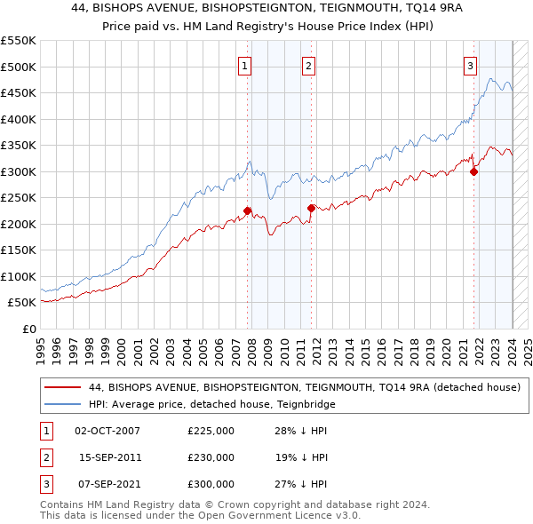 44, BISHOPS AVENUE, BISHOPSTEIGNTON, TEIGNMOUTH, TQ14 9RA: Price paid vs HM Land Registry's House Price Index