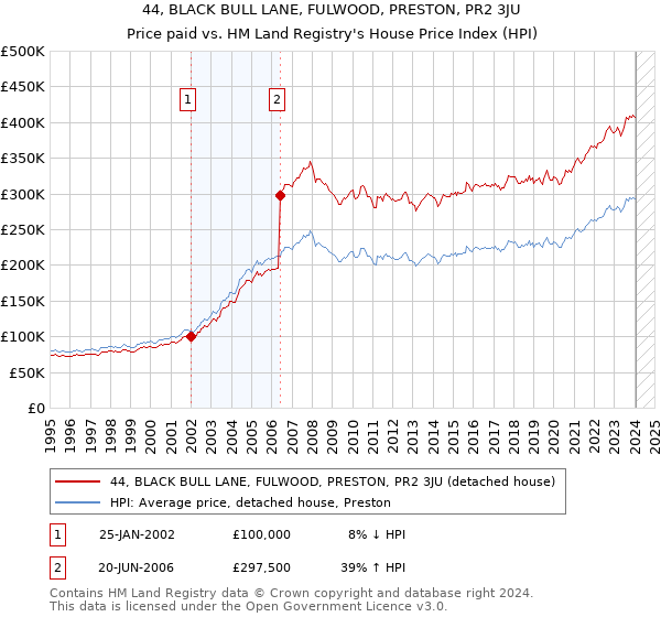 44, BLACK BULL LANE, FULWOOD, PRESTON, PR2 3JU: Price paid vs HM Land Registry's House Price Index