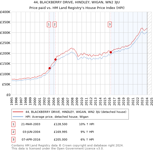 44, BLACKBERRY DRIVE, HINDLEY, WIGAN, WN2 3JU: Price paid vs HM Land Registry's House Price Index