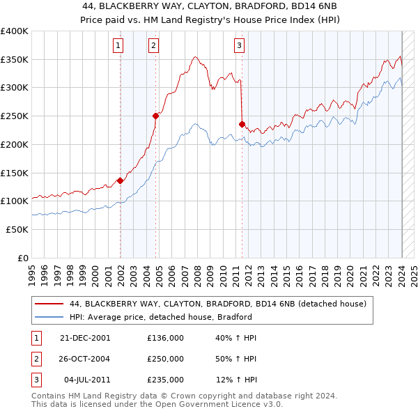 44, BLACKBERRY WAY, CLAYTON, BRADFORD, BD14 6NB: Price paid vs HM Land Registry's House Price Index
