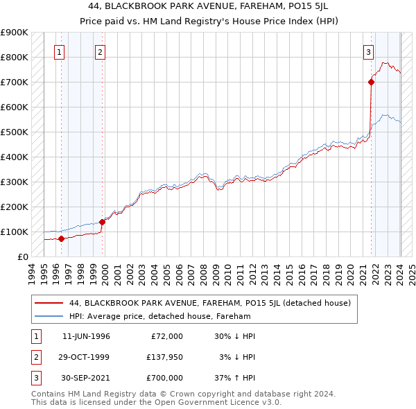 44, BLACKBROOK PARK AVENUE, FAREHAM, PO15 5JL: Price paid vs HM Land Registry's House Price Index