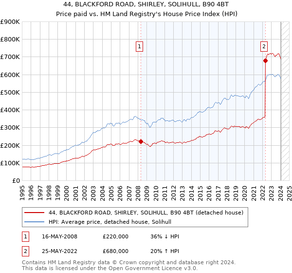 44, BLACKFORD ROAD, SHIRLEY, SOLIHULL, B90 4BT: Price paid vs HM Land Registry's House Price Index