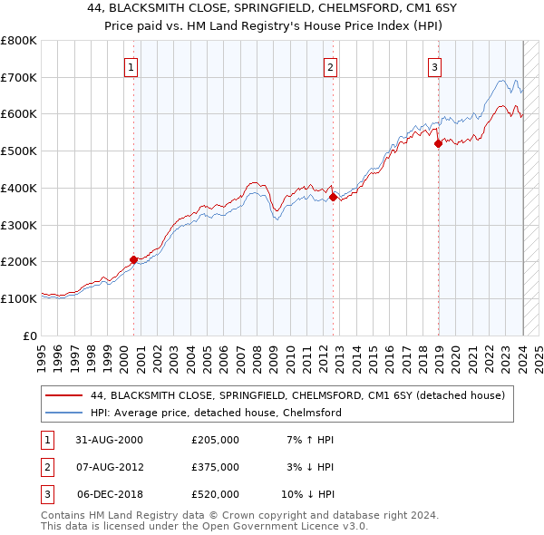 44, BLACKSMITH CLOSE, SPRINGFIELD, CHELMSFORD, CM1 6SY: Price paid vs HM Land Registry's House Price Index
