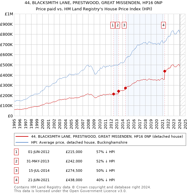 44, BLACKSMITH LANE, PRESTWOOD, GREAT MISSENDEN, HP16 0NP: Price paid vs HM Land Registry's House Price Index