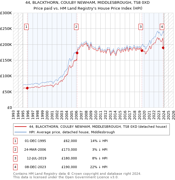 44, BLACKTHORN, COULBY NEWHAM, MIDDLESBROUGH, TS8 0XD: Price paid vs HM Land Registry's House Price Index