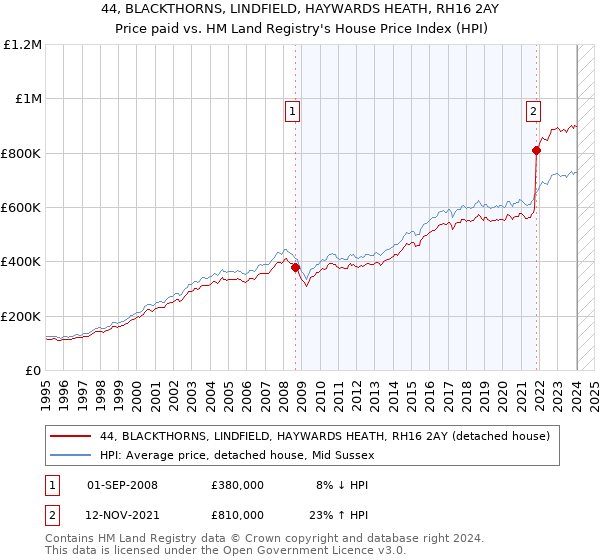 44, BLACKTHORNS, LINDFIELD, HAYWARDS HEATH, RH16 2AY: Price paid vs HM Land Registry's House Price Index