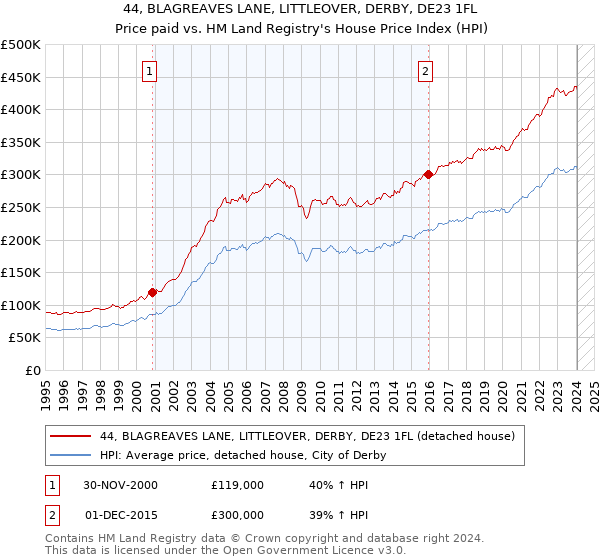 44, BLAGREAVES LANE, LITTLEOVER, DERBY, DE23 1FL: Price paid vs HM Land Registry's House Price Index