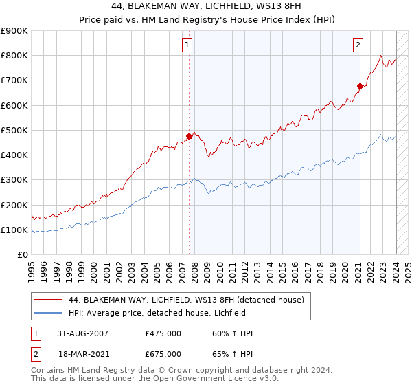 44, BLAKEMAN WAY, LICHFIELD, WS13 8FH: Price paid vs HM Land Registry's House Price Index