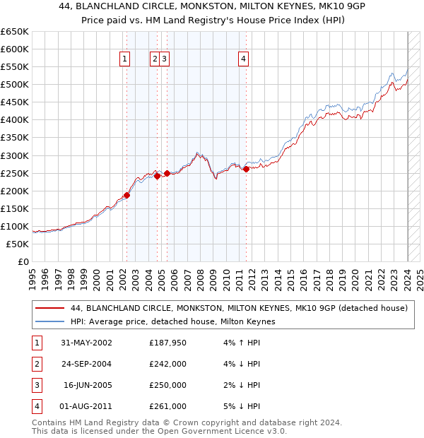 44, BLANCHLAND CIRCLE, MONKSTON, MILTON KEYNES, MK10 9GP: Price paid vs HM Land Registry's House Price Index