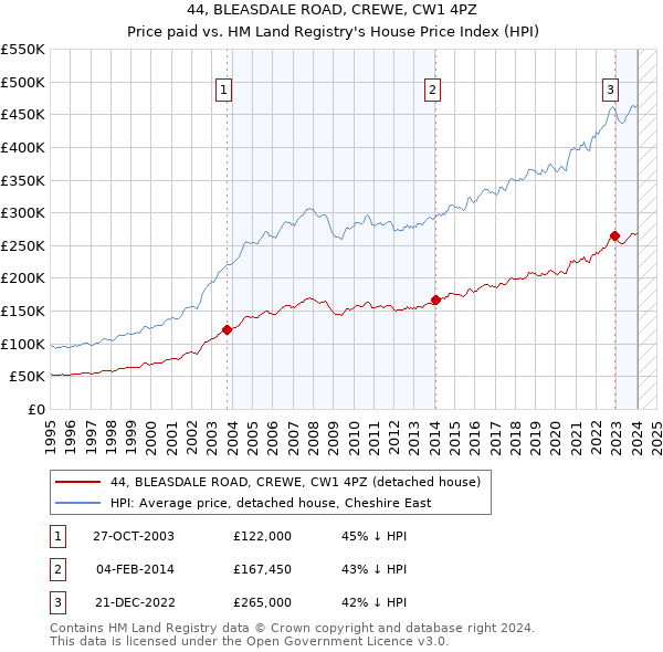 44, BLEASDALE ROAD, CREWE, CW1 4PZ: Price paid vs HM Land Registry's House Price Index